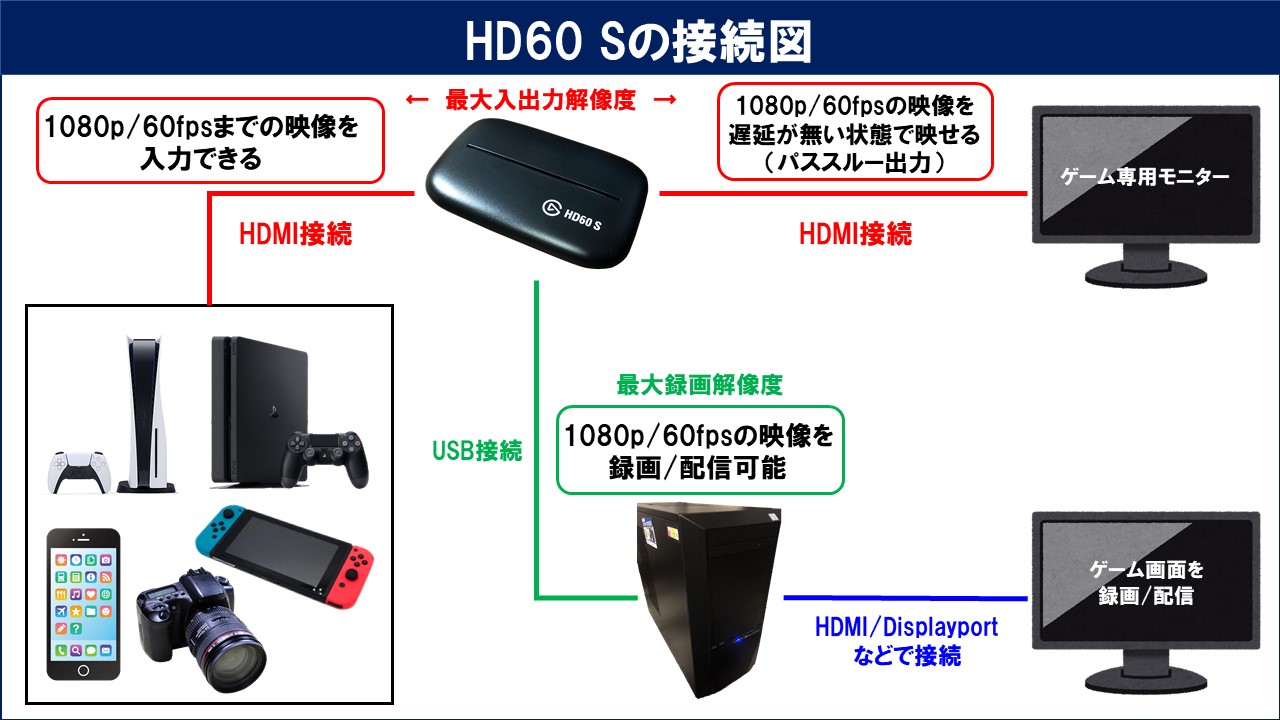 elgato HD60 S + ゲームキャプチャ