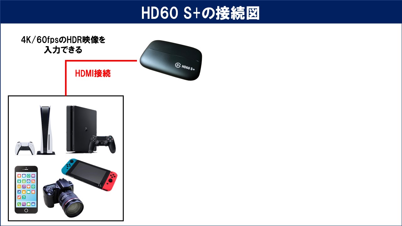 Elgato HD60 S 外付けキャプチャカード PS5、PS4 Pro、Xbox Series X S ...