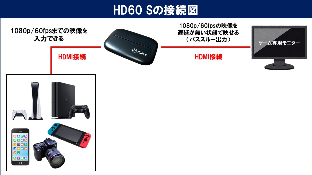 Elgato Game Capture HD60 Sのレビューと使い方！OBSでの設定 