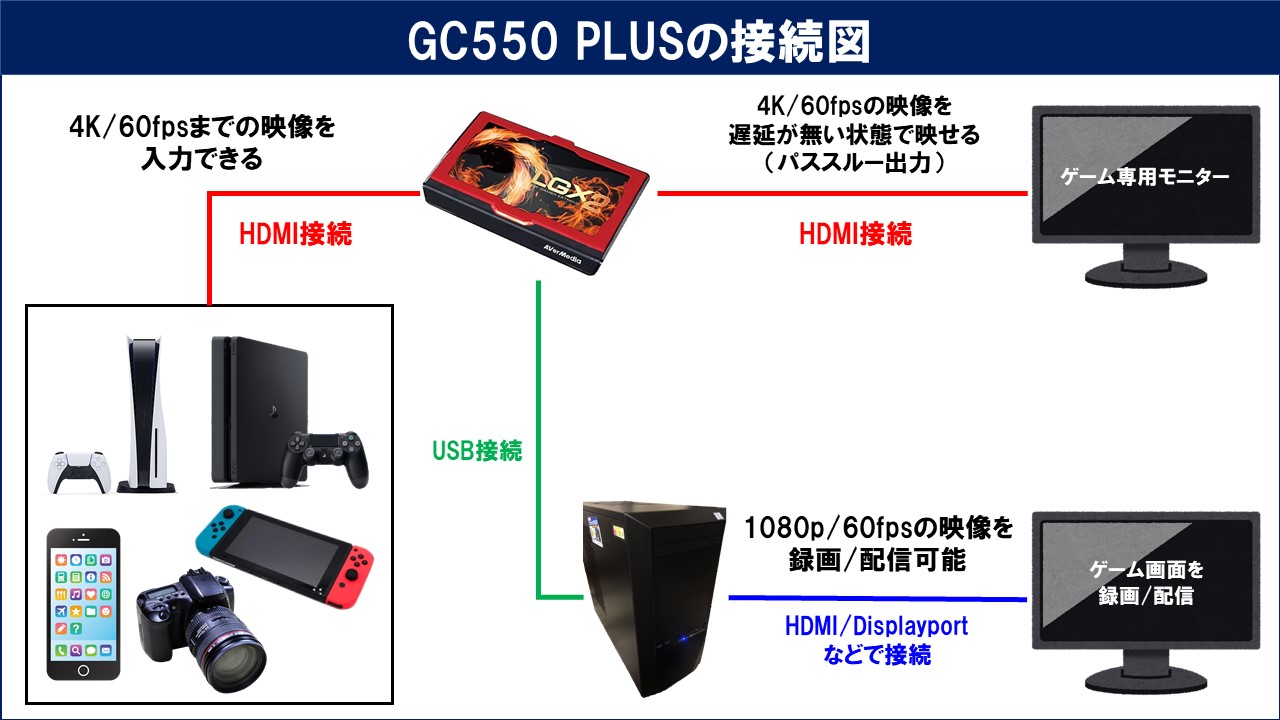 AVerMedia GC550PLUS キャプチャーボードです - ルーター ...