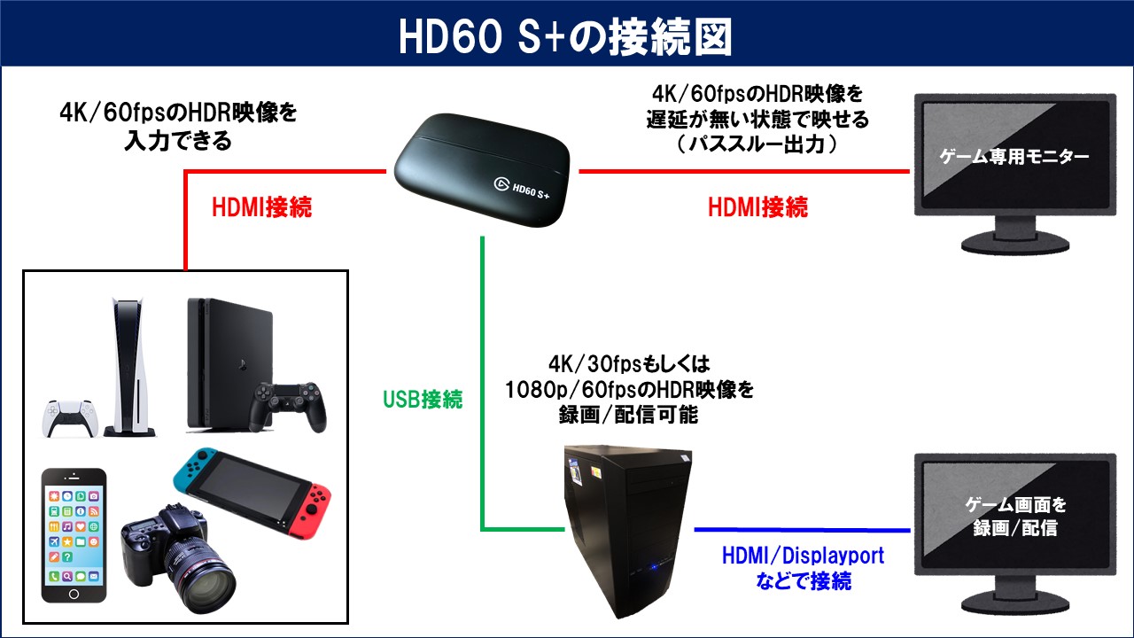 Elgato HD60 S+ 外付けキャプチャカード-