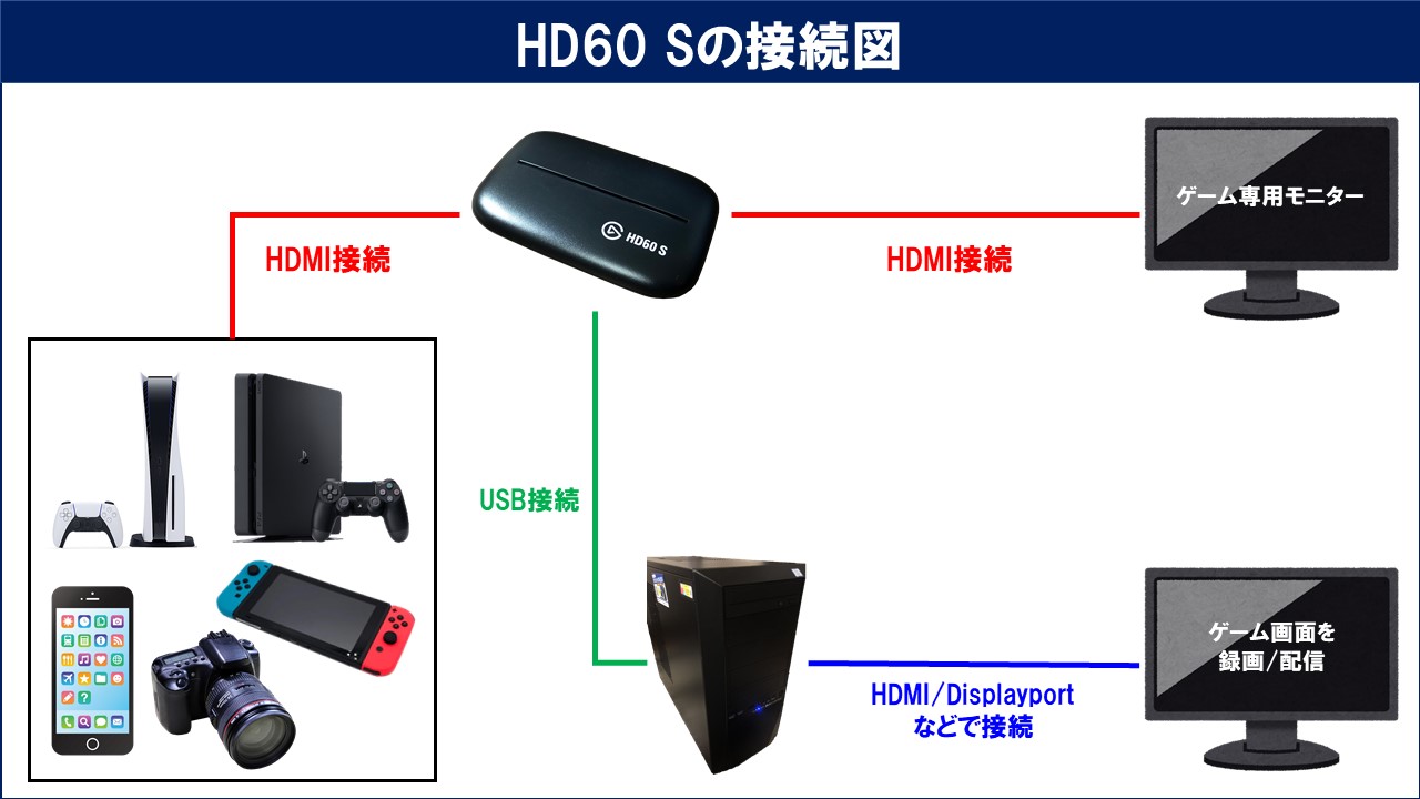 Elgato Game Capture HD60 Sのレビューと使い方！OBSでの設定方法も 