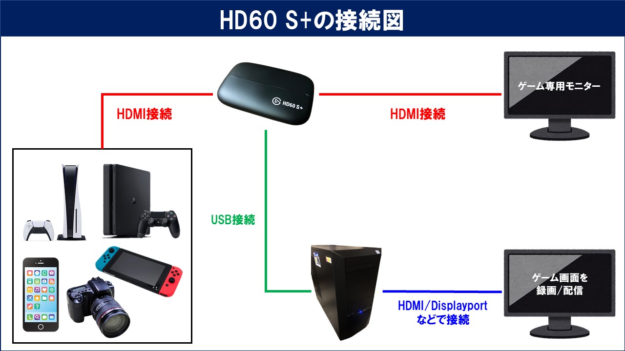 Elgato Game Capture HD60 S+のレビューと使い方！OBSでの設定方法も 
