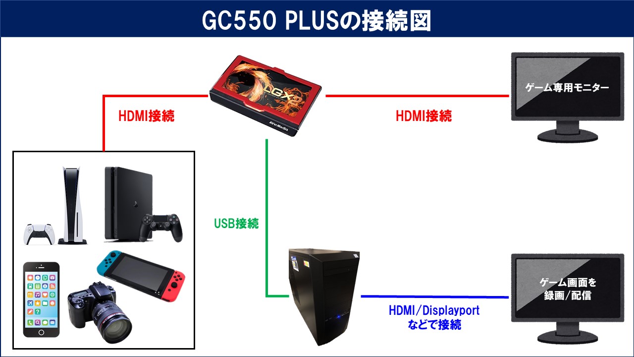 GC550 PLUS キャプチャーボード - テレビゲーム