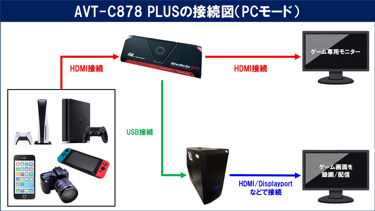 AVerMedia AVT-C878 PLUSのレビューと使い方！OBS設定や単体録画の方法