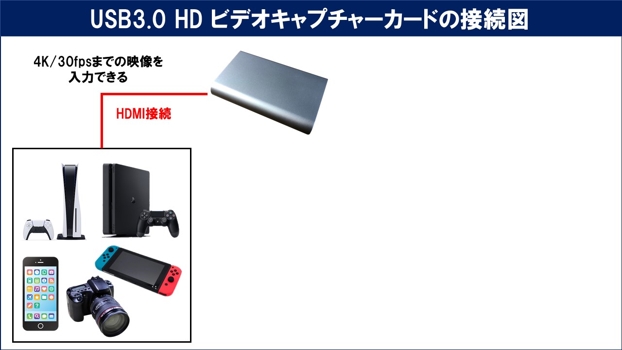 USB3.0 HD ビデオキャプチャーカードのレビューと使い方！OBSで 