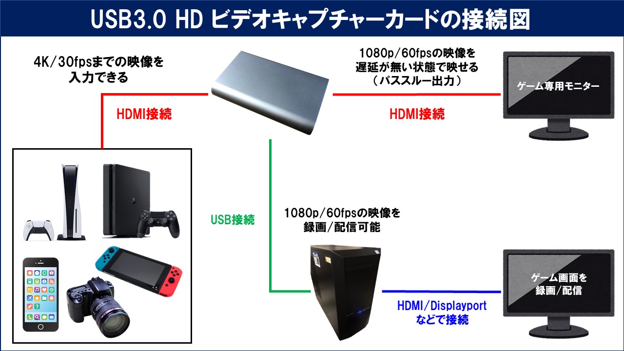 キャプチャーボード 4Kパススルー 外付け 1080P 60FPS USB 3.0 ビデオ