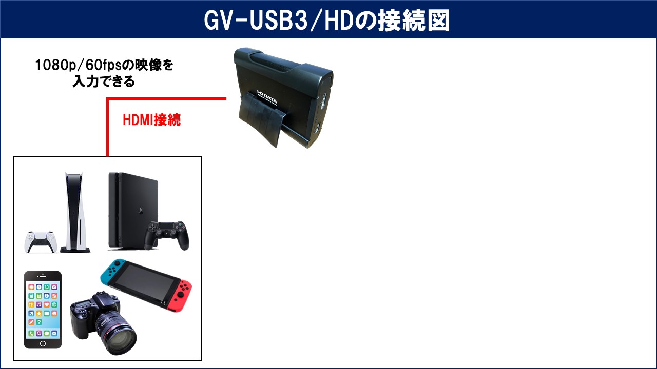 高質 I-O GV-USB3/HD HDMIキャプチャーボード DATA PC周辺機器