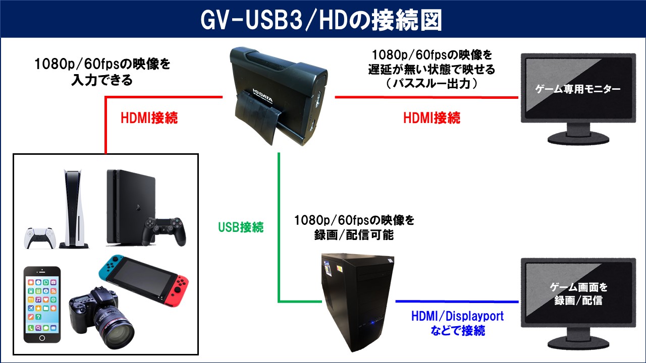 ソフトウェアエンコード HDMIキャプチャー GV-USB3HD E - タブレット