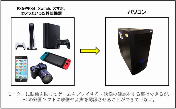 キャプチャーボードとは おすすめ製品や各機器の性能と使い方をまとめて紹介 しふぁチャンネルのゲーム実況ブログ