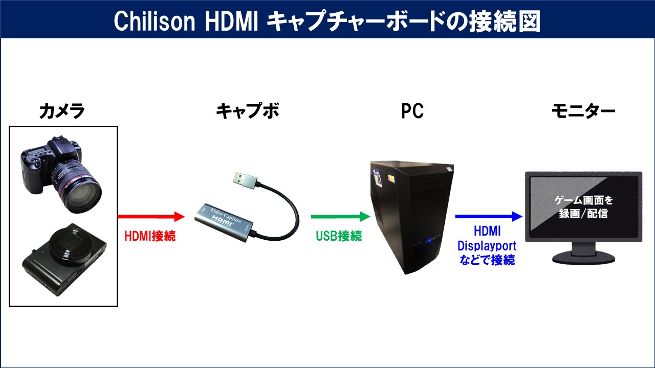 Chilison HDMI キャプチャーボードのレビューと使い方！OBSでの設定方法も解説！