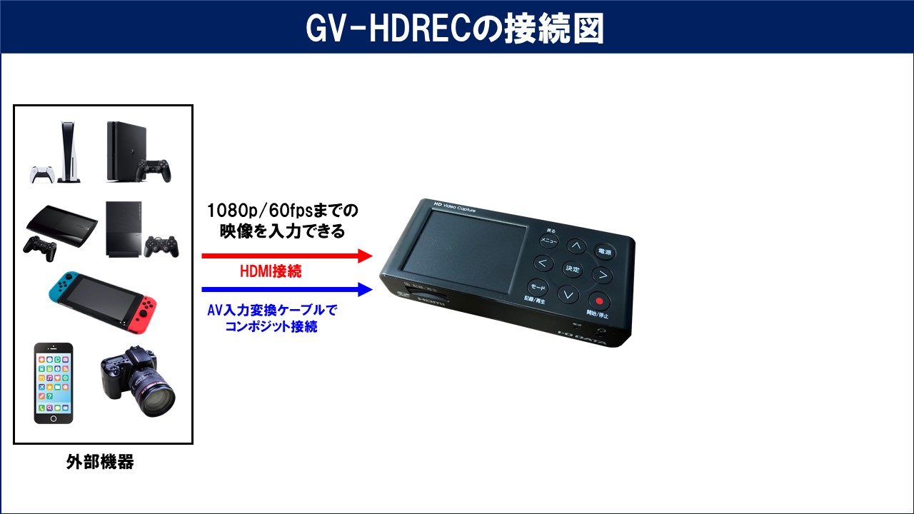 I-O DATA キャプチャーボード GV-HDREC - PC周辺機器