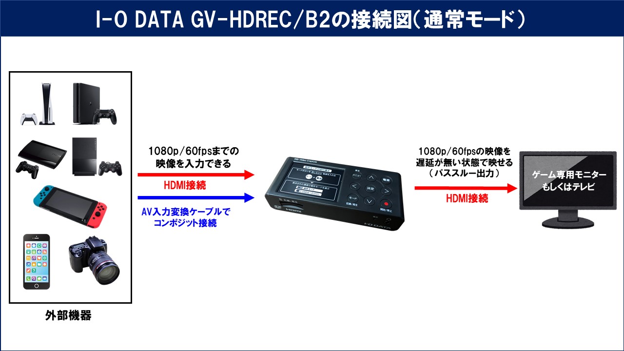 I-O DATA キャプチャーボード ゲームキャプチャー GV-HDRECI-ODATA