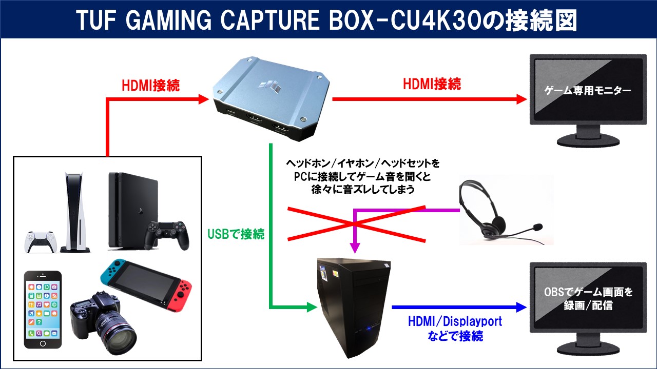 ASUS TUF GAMING CAPTURE BOX CU4K30 ゲームキャプチャーボックス 4K対応 ゲーム実況 録画 配信 会議 