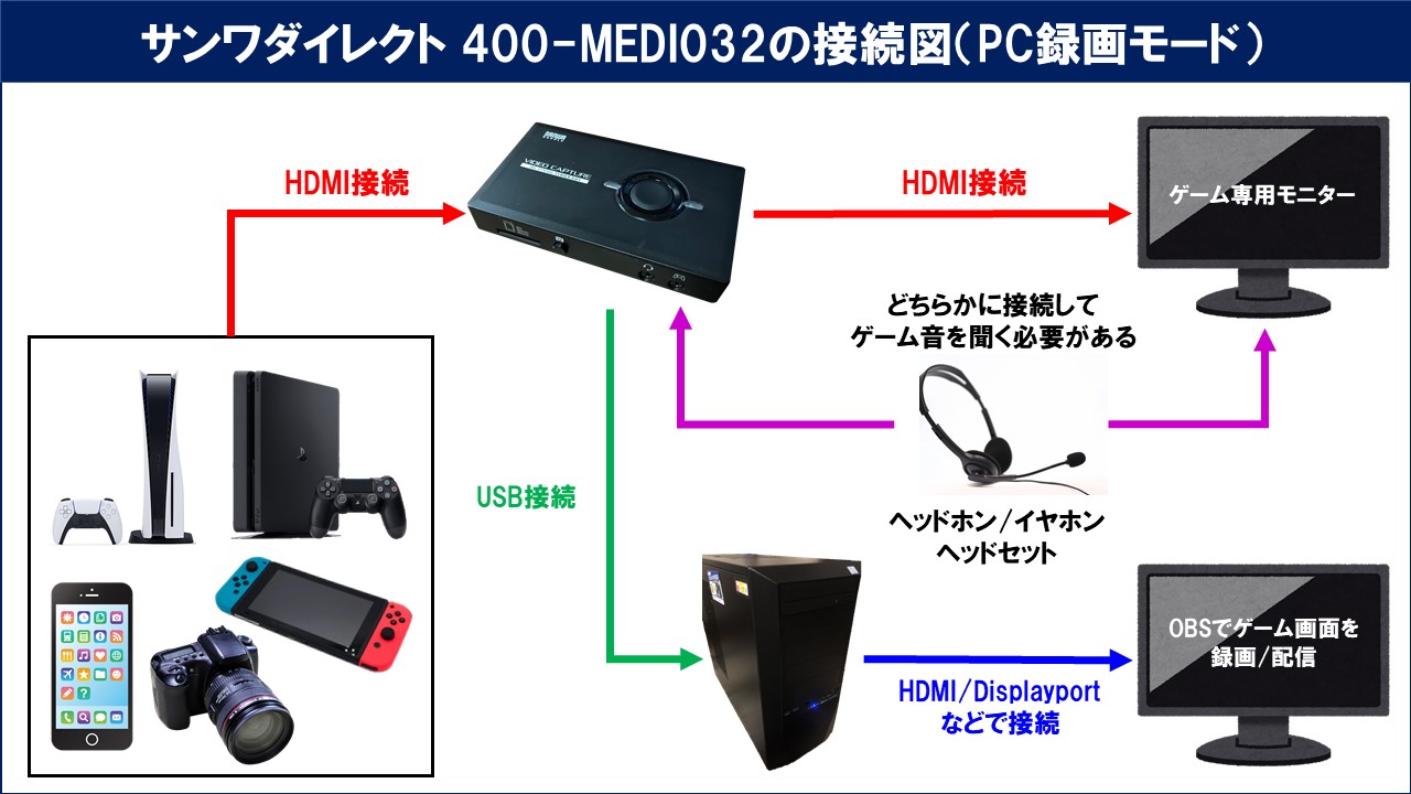 サンワダイレクト キャプチャーボード HDMI 400-MEDI032 - PC周辺機器