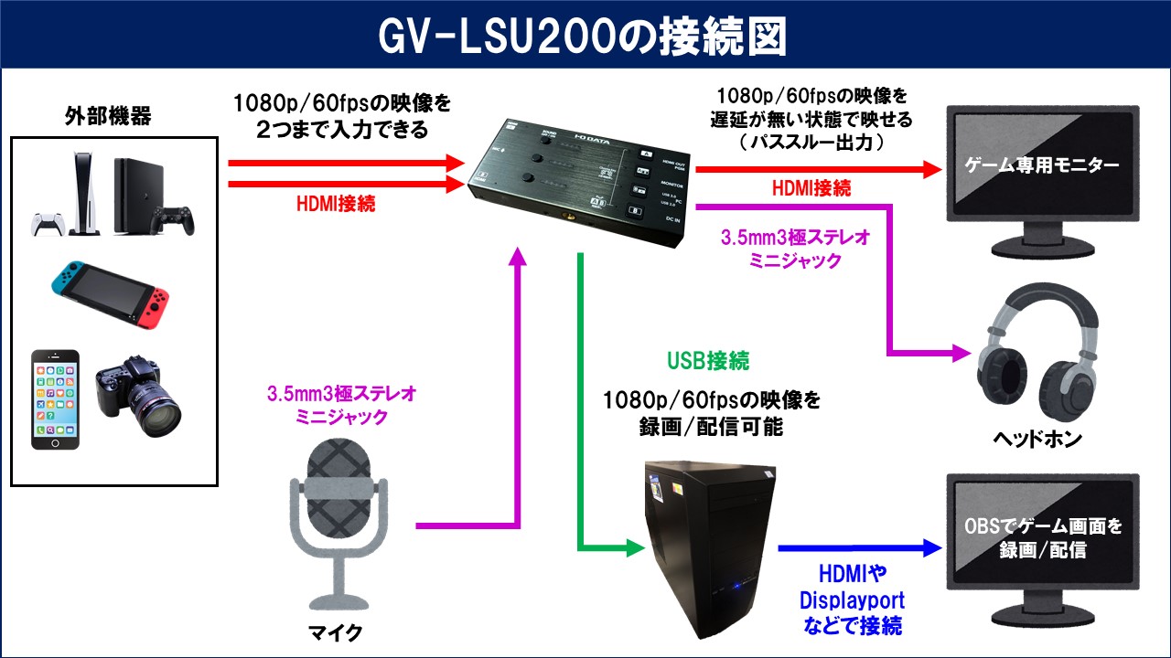 HD60s キャプチャーボード 初心者 配信 Switch PS4