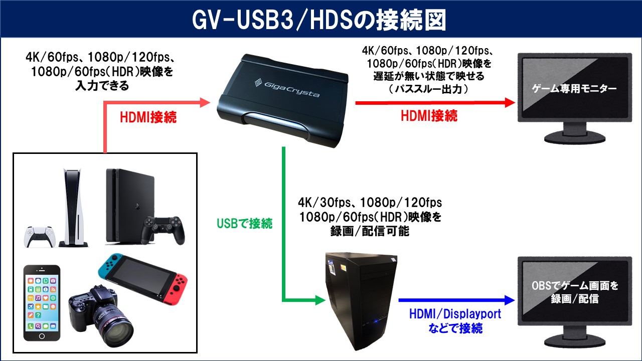 IODATA HDMI キャプチャー 4K対応 2K120pパススルー・録画対応 PS5