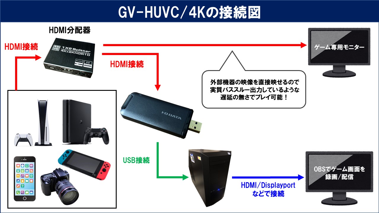 I-O DATA GV-HUVC/4Kの性能レビューと使い方！OBSでの設定方法も解説 